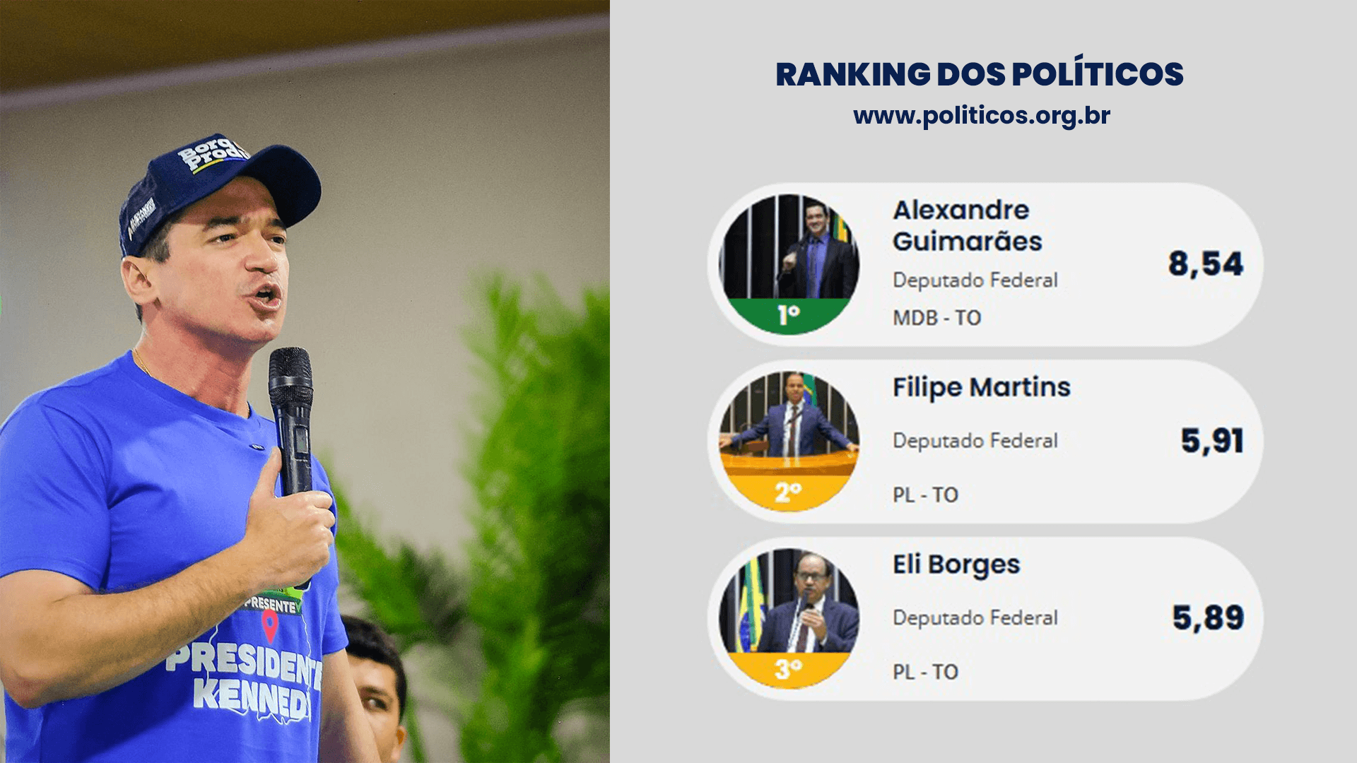 Alexandre Guimarães é eleito o deputado federal número 1 do Tocantins no Ranking dos Políticos