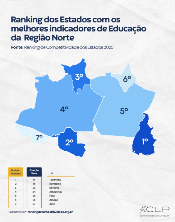 Estado do Tocantins tem a melhor educação da região Norte do Brasil