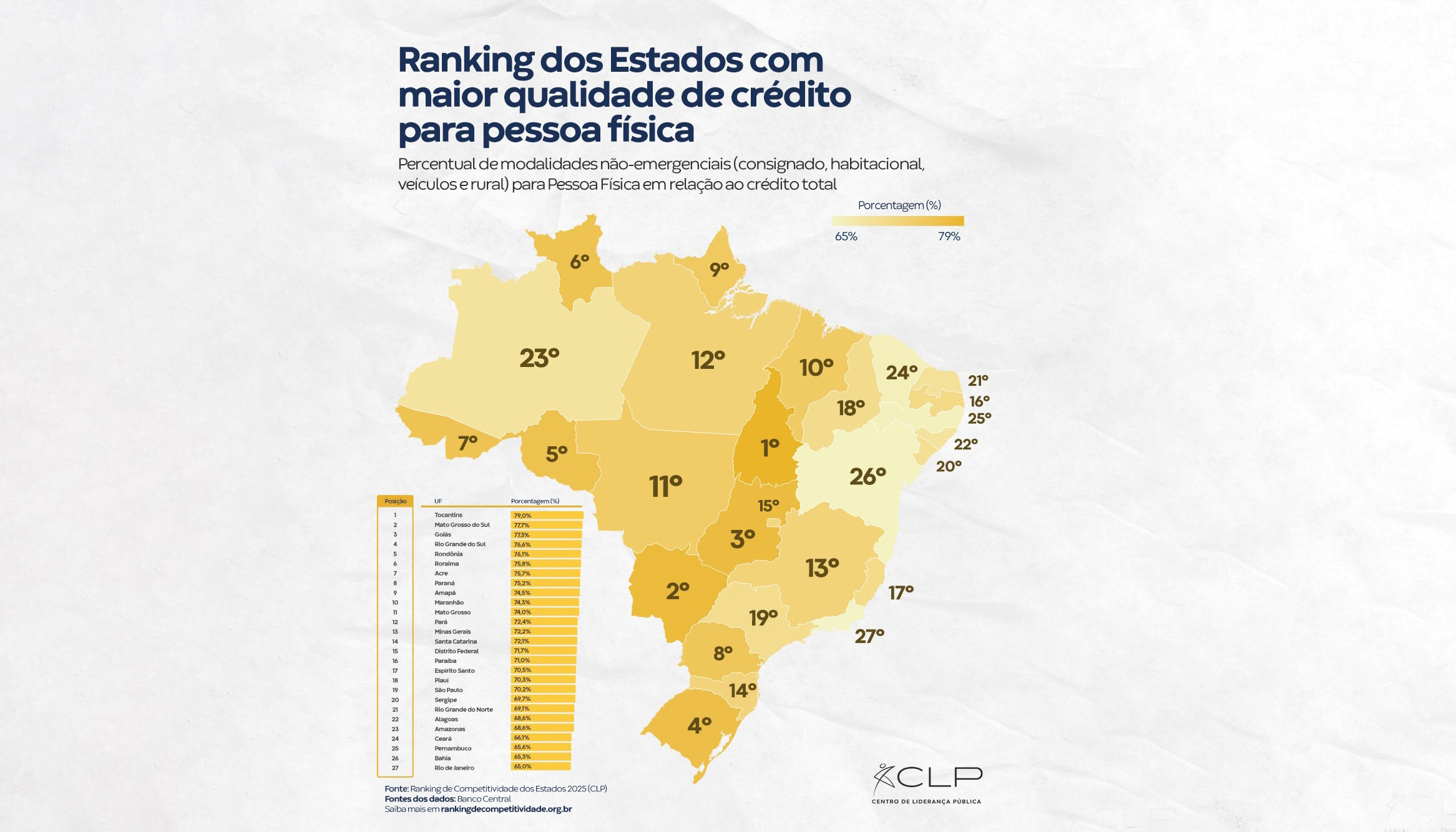 Tocantins lidera ranking nacional de qualidade de crédito com programas que unem capacitação e geração de renda